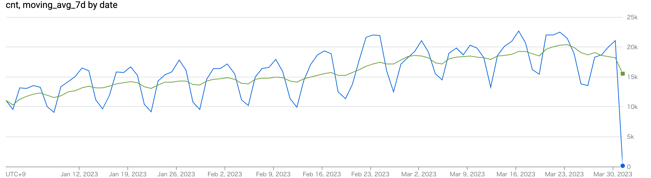 cnt, moving_avg_7d by date.png