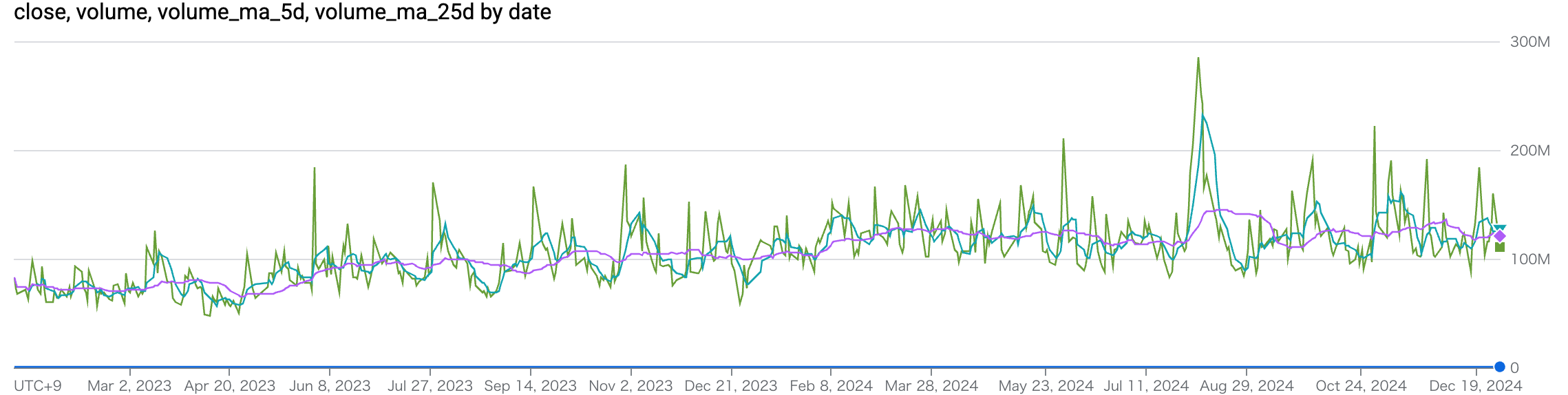 close, volume, volume_ma_5d, volume_ma_25d by date.png
