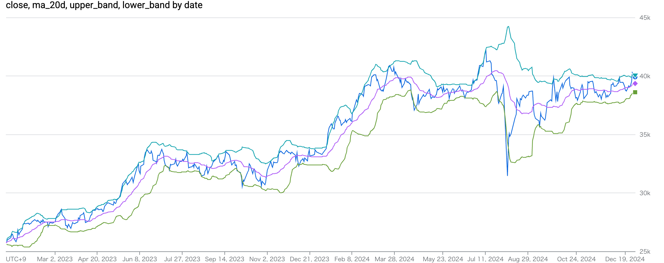 close, ma_20d, upper_band, lower_band by date.png