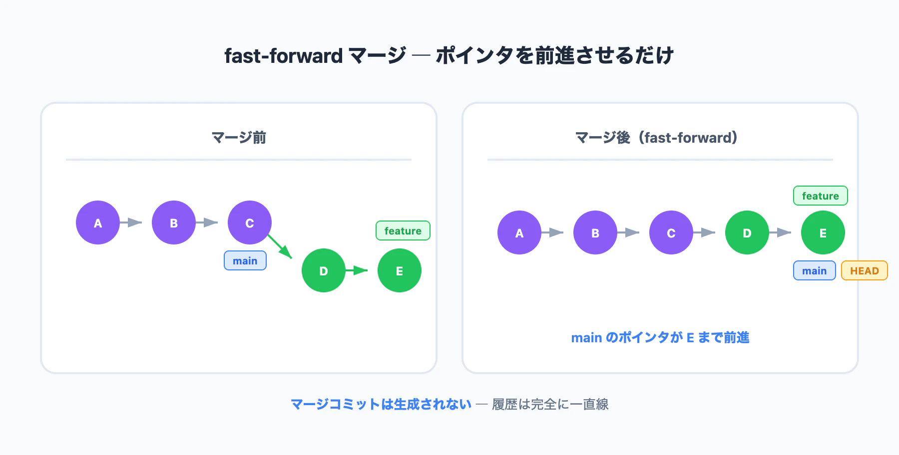 03_01_fast_forward_merge.png