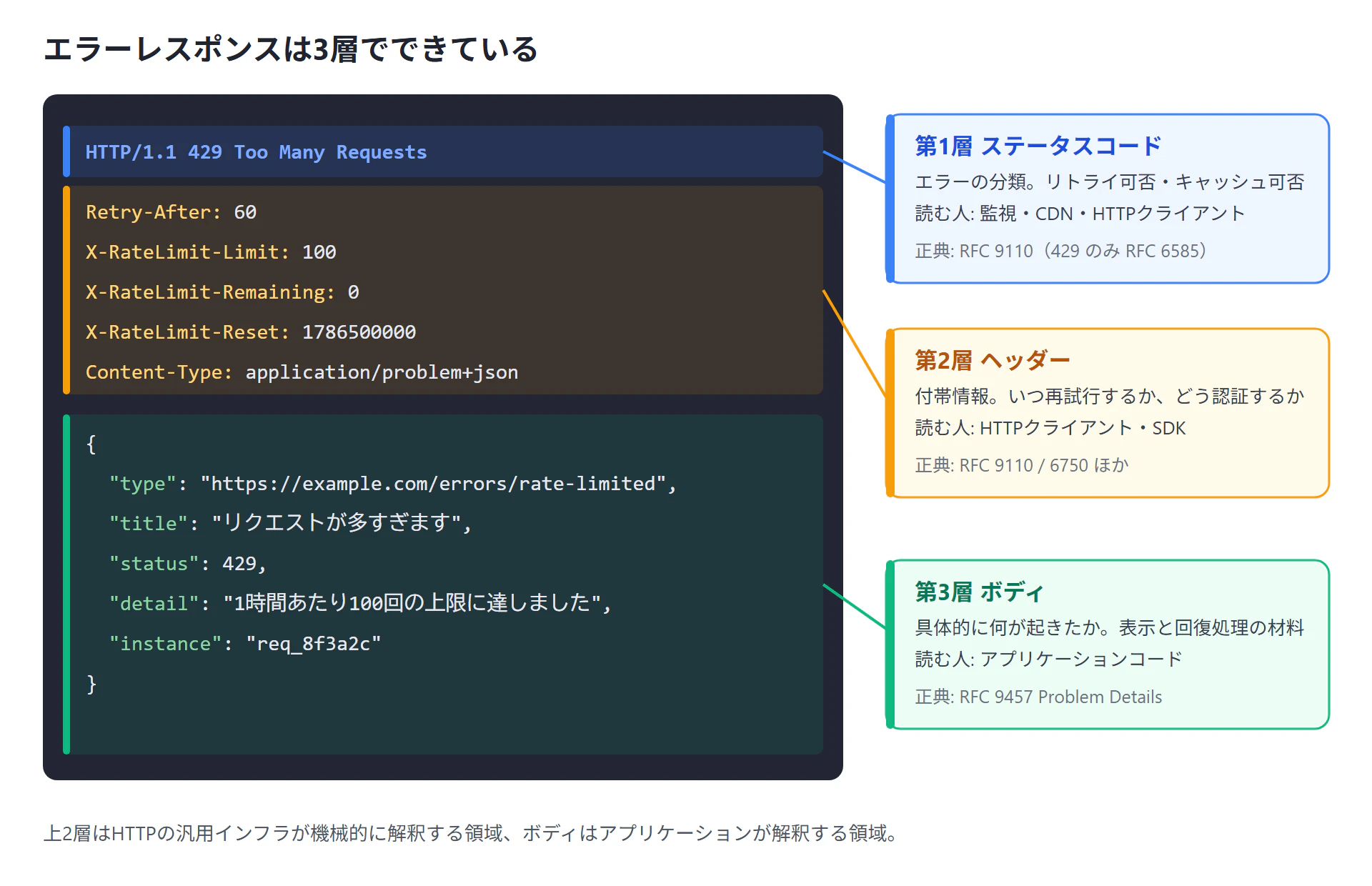 エラーレスポンス3層図解.png