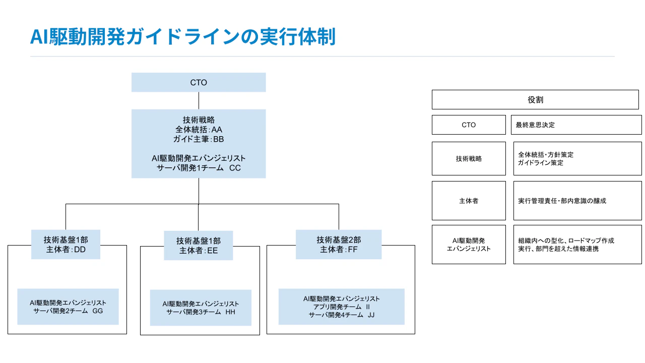 ONECOMPATH AI駆動開発ガイドライン体制図.png
