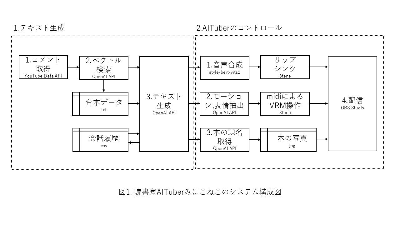 図1読書家AITuberみにこねこのシステム構成図.jpg