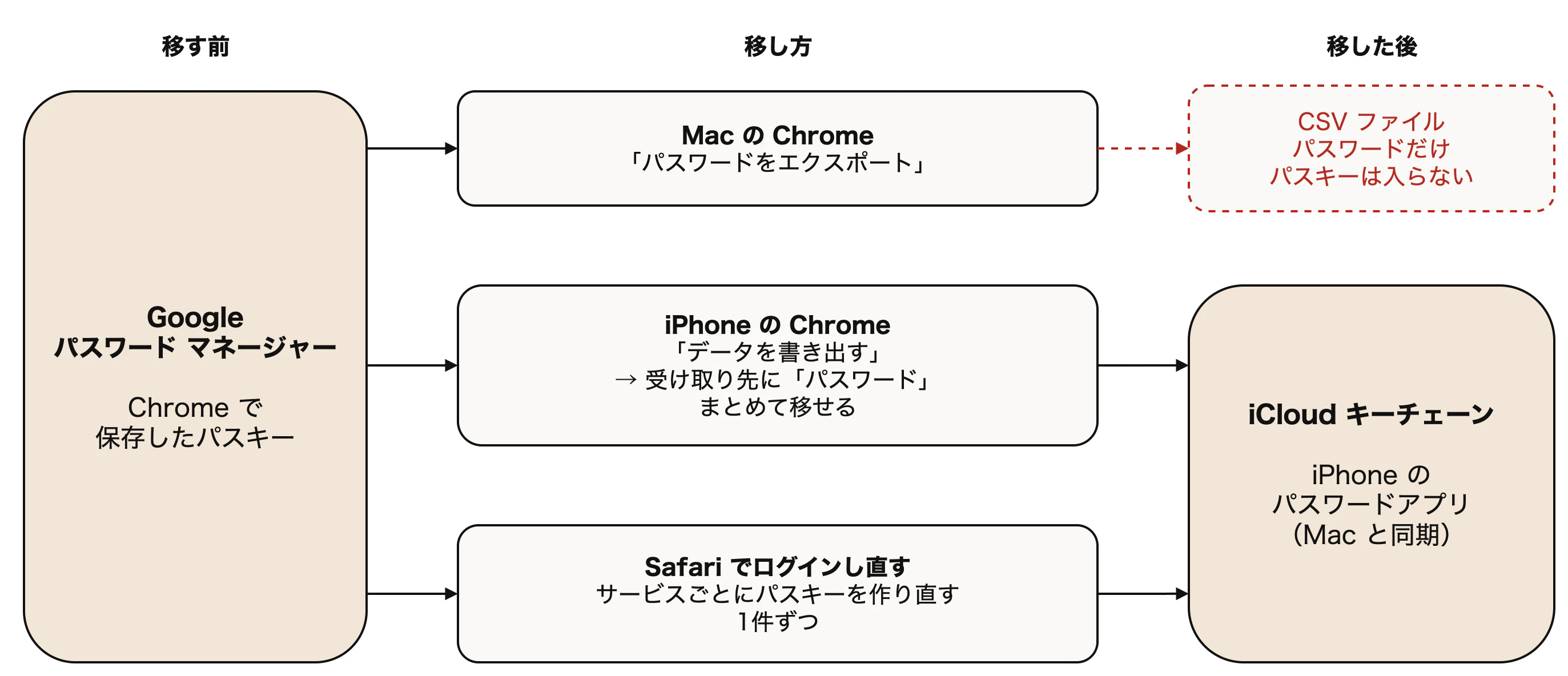 2026-10-10_chrome-passkey-migration-routes.png