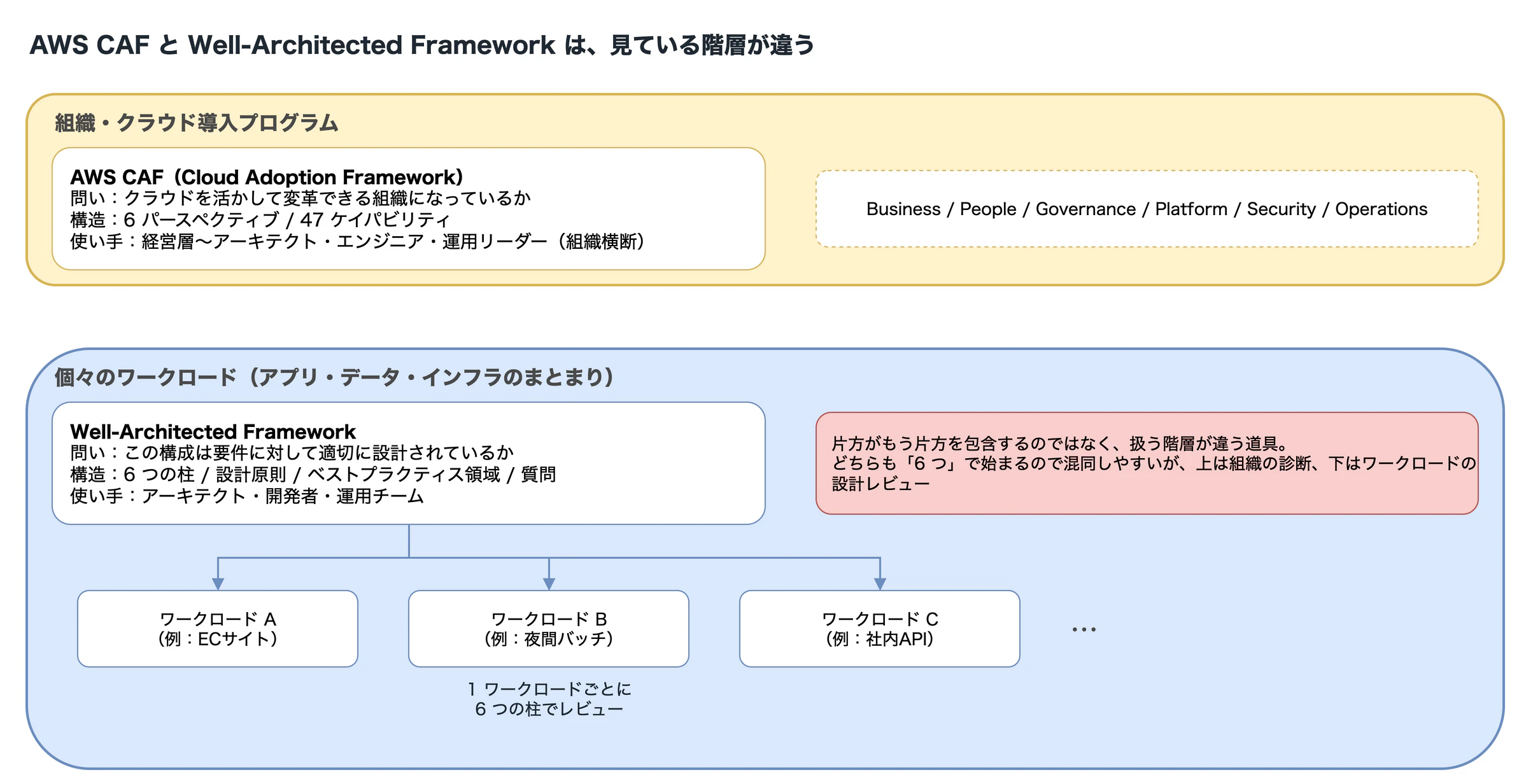 aws-waf-vs-caf-layers.png
