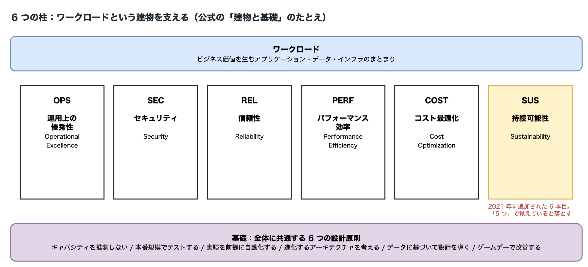 aws-waf-six-pillars.png