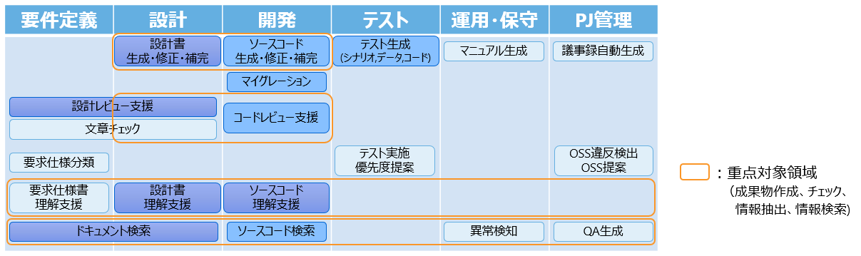 ソフトウェア開発工程と対応付けて整理した生成AI活用技術の例