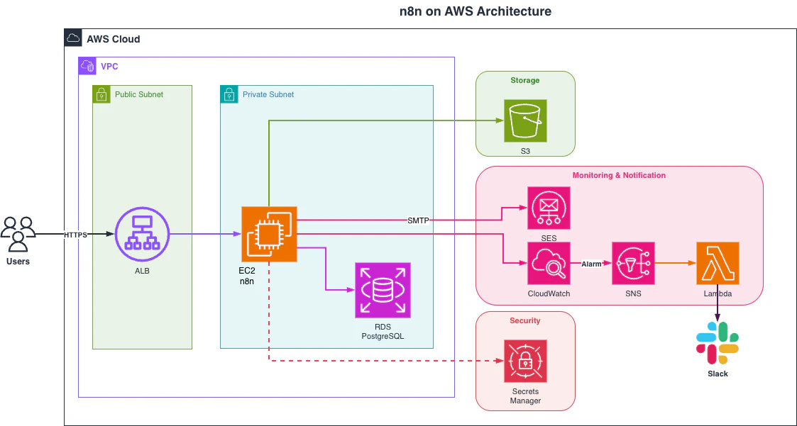 n8n-architecture.drawio (2).png