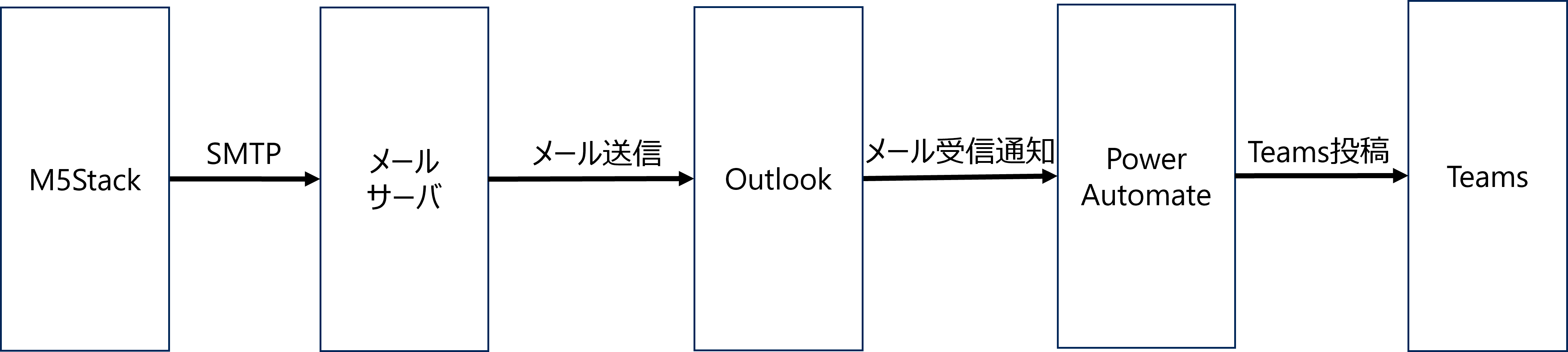 アクションボタンのシステム構成