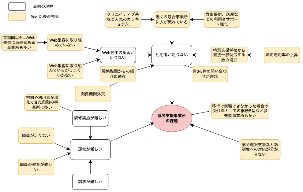 商談ログによる解像度の変化例1