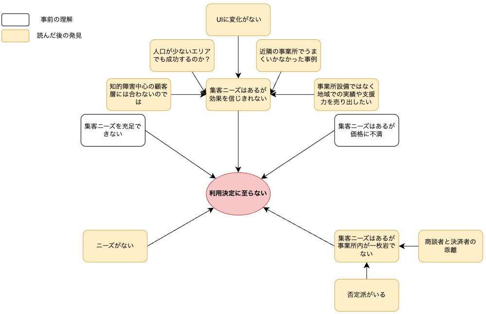 商談ログによる解像度の変化例2