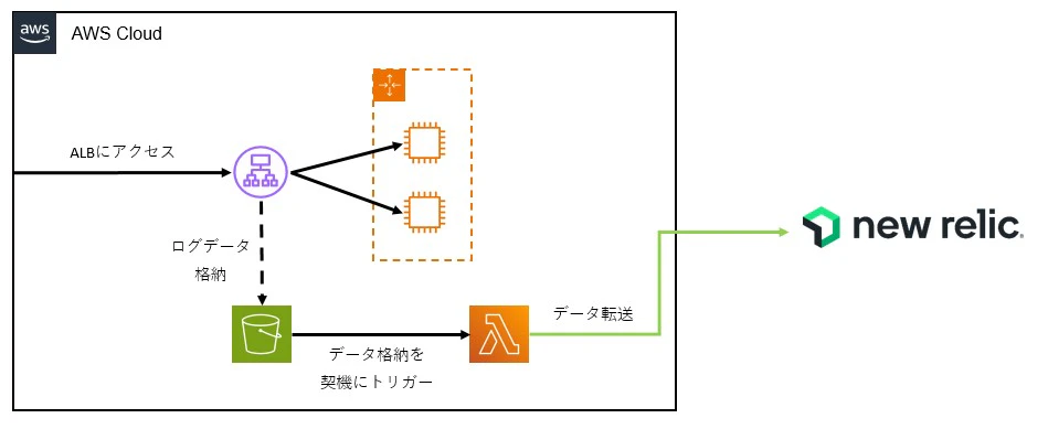 Lambda転送イメージ.jpg