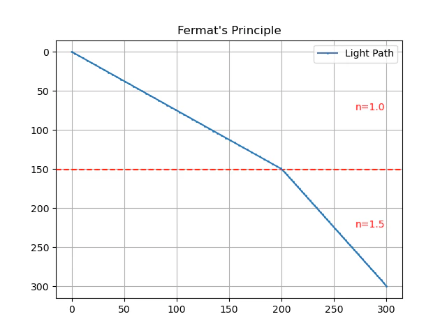 Fermat's_Principle_1.png