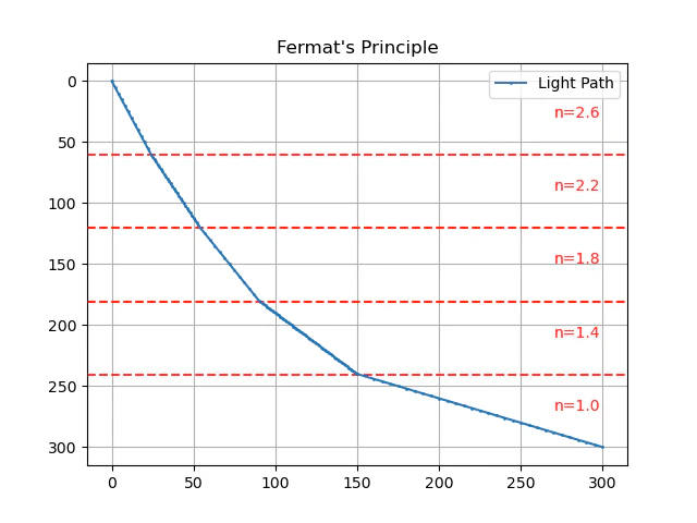 Fermat's_Principle_2.png