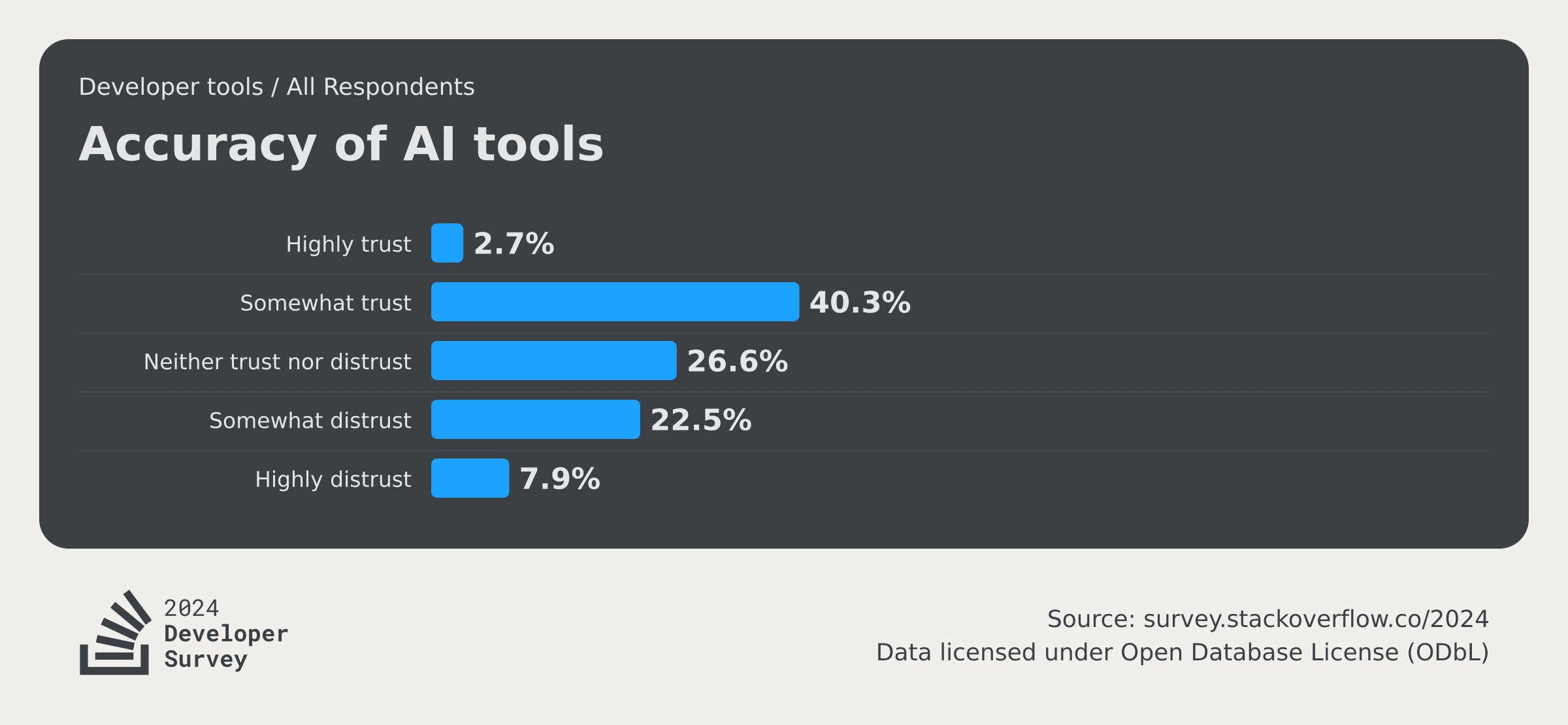 stackoverflow-dev-survey-2024-ai-developer-tools-ai-acc-social.png