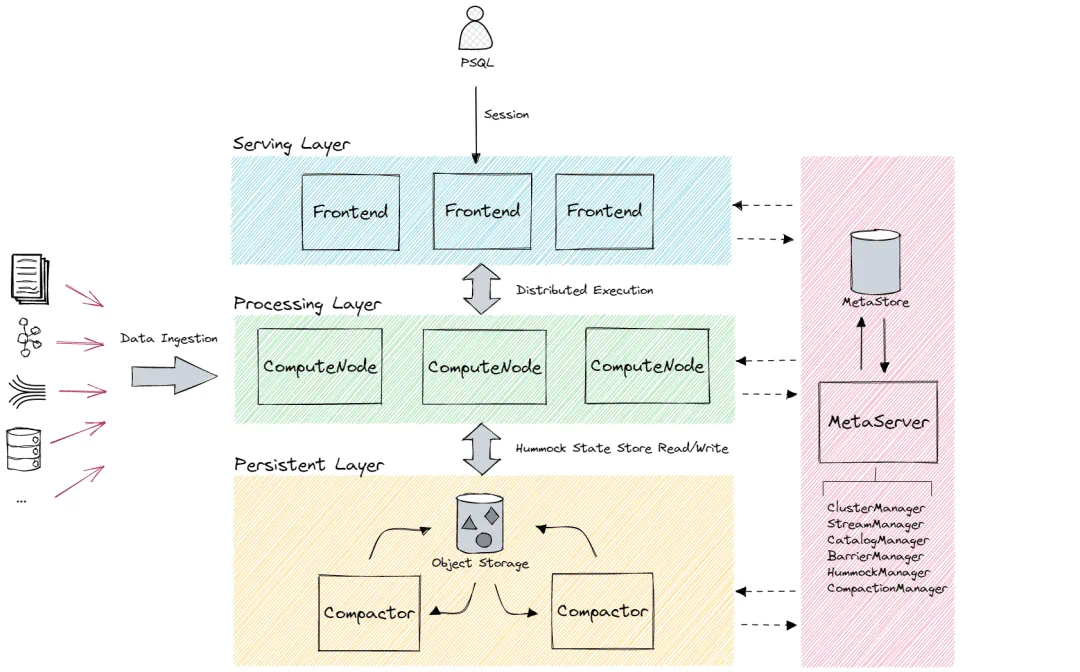 Hummock is a S3-based storage engine for state management in RisingWave.png