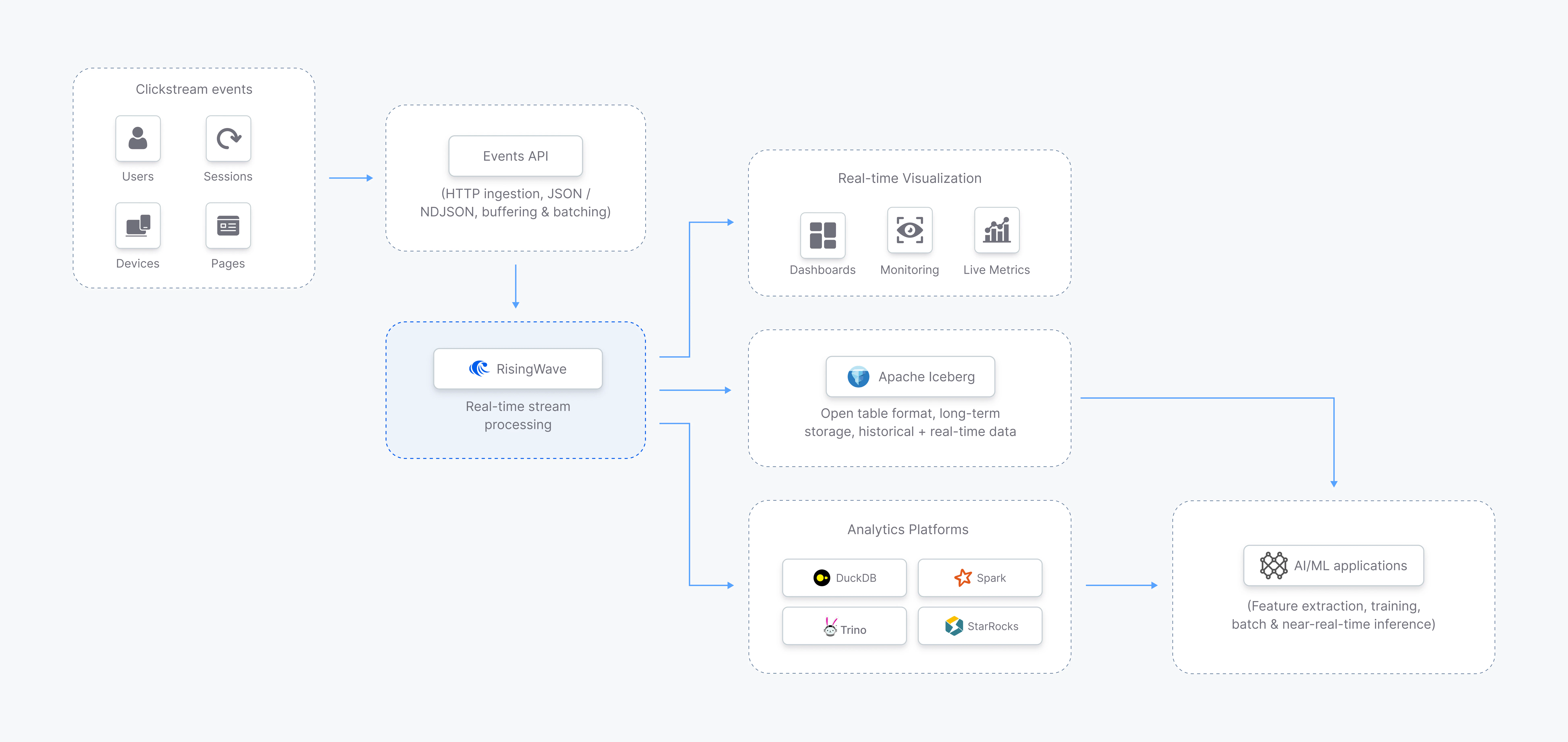 RisingWave Events API を用いた Apache Iceberg へのリアルタイム・クリックストリーム分析