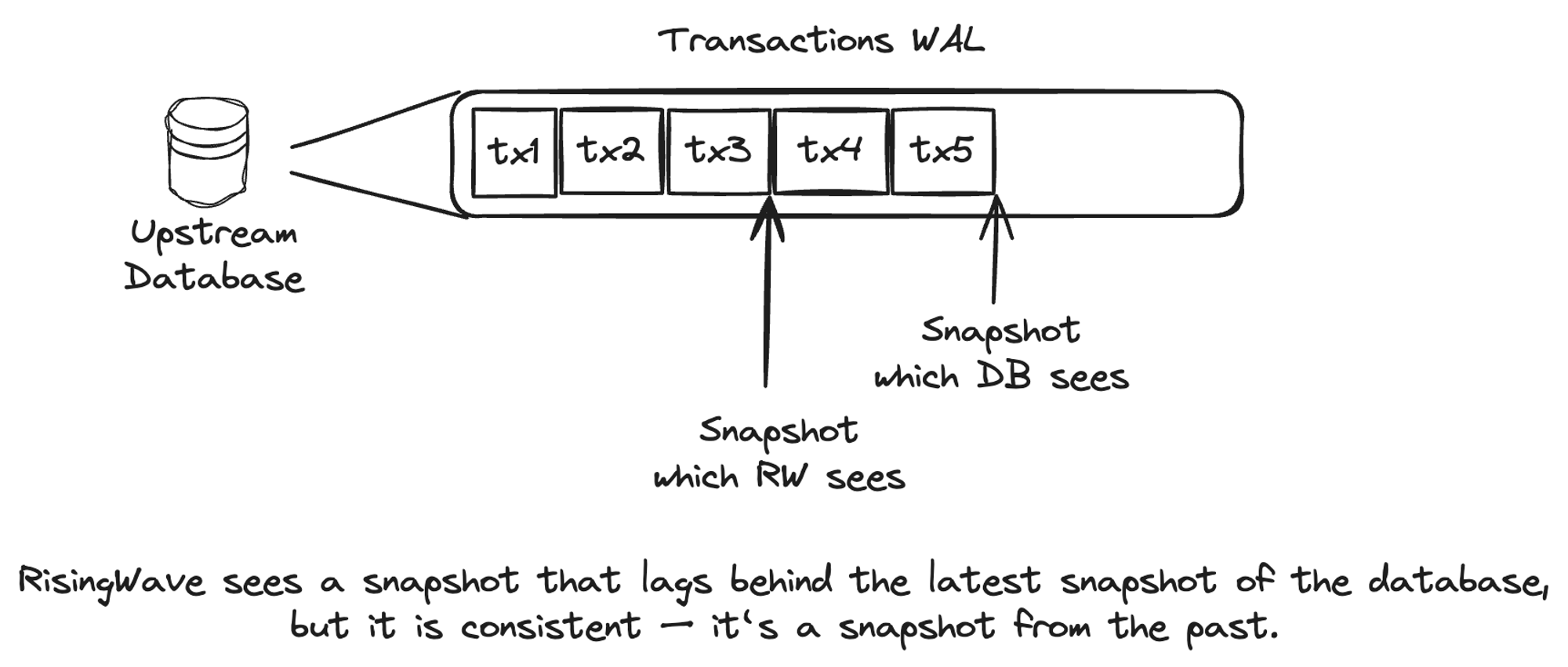 RisingWaveは上流OLTPデータベースからのトランザクションセマンティクスを保持します。.png