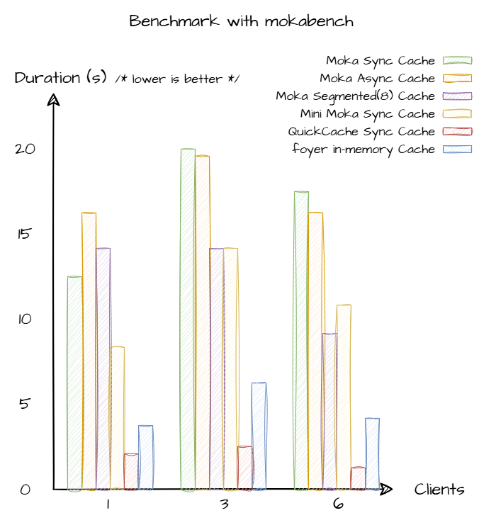 Foyerは大幅なパフォーマンス向上をもたらします。出典: https://foyer.rs/docs/overview