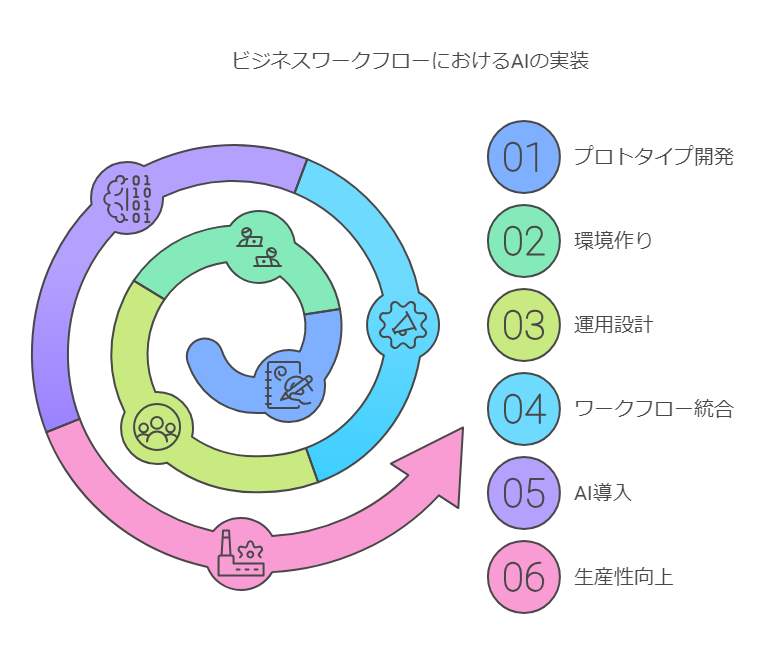 ビジネスWFのAI適用概略.png
