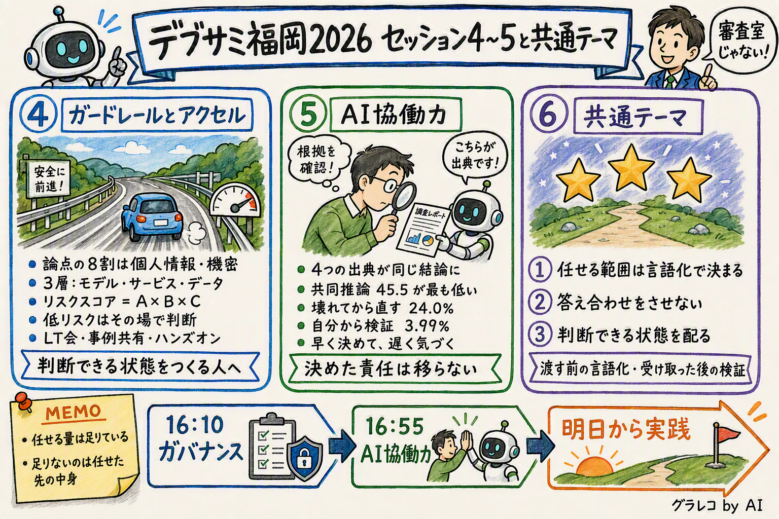 デブサミ2026福岡 セッション4〜5と共通テーマのグラレコ(ガードレールとアクセル・AI協働力)