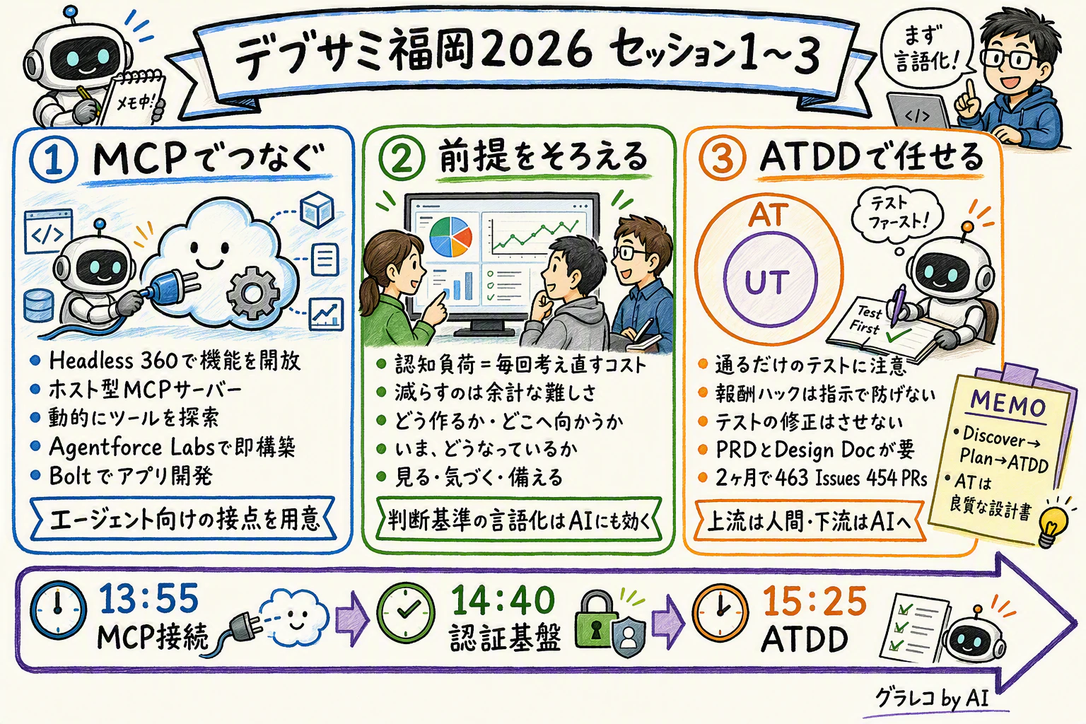 デブサミ2026福岡 セッション1〜3のグラレコ(MCP接続・前提をそろえる・ATDD)