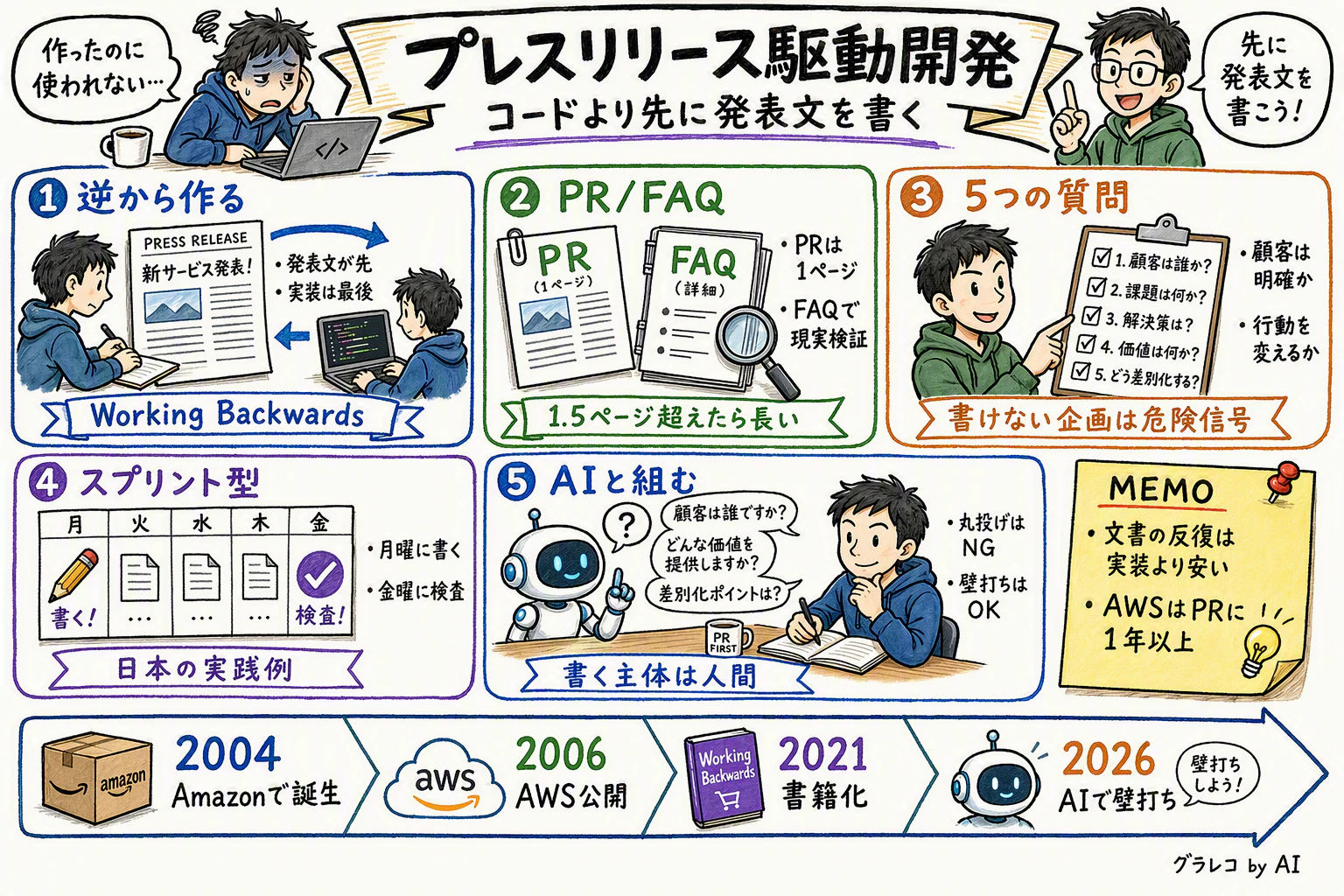プレスリリース駆動開発の全体像をまとめたグラフィックレコーディング
