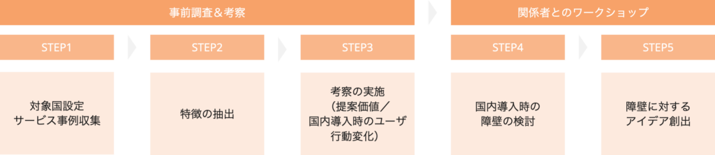 事前調査(STEP1~3)とワークショップ(STEP4〜5)を実施しました image-648-1024x222.png