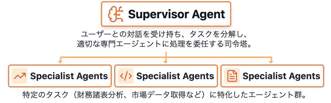 Agent