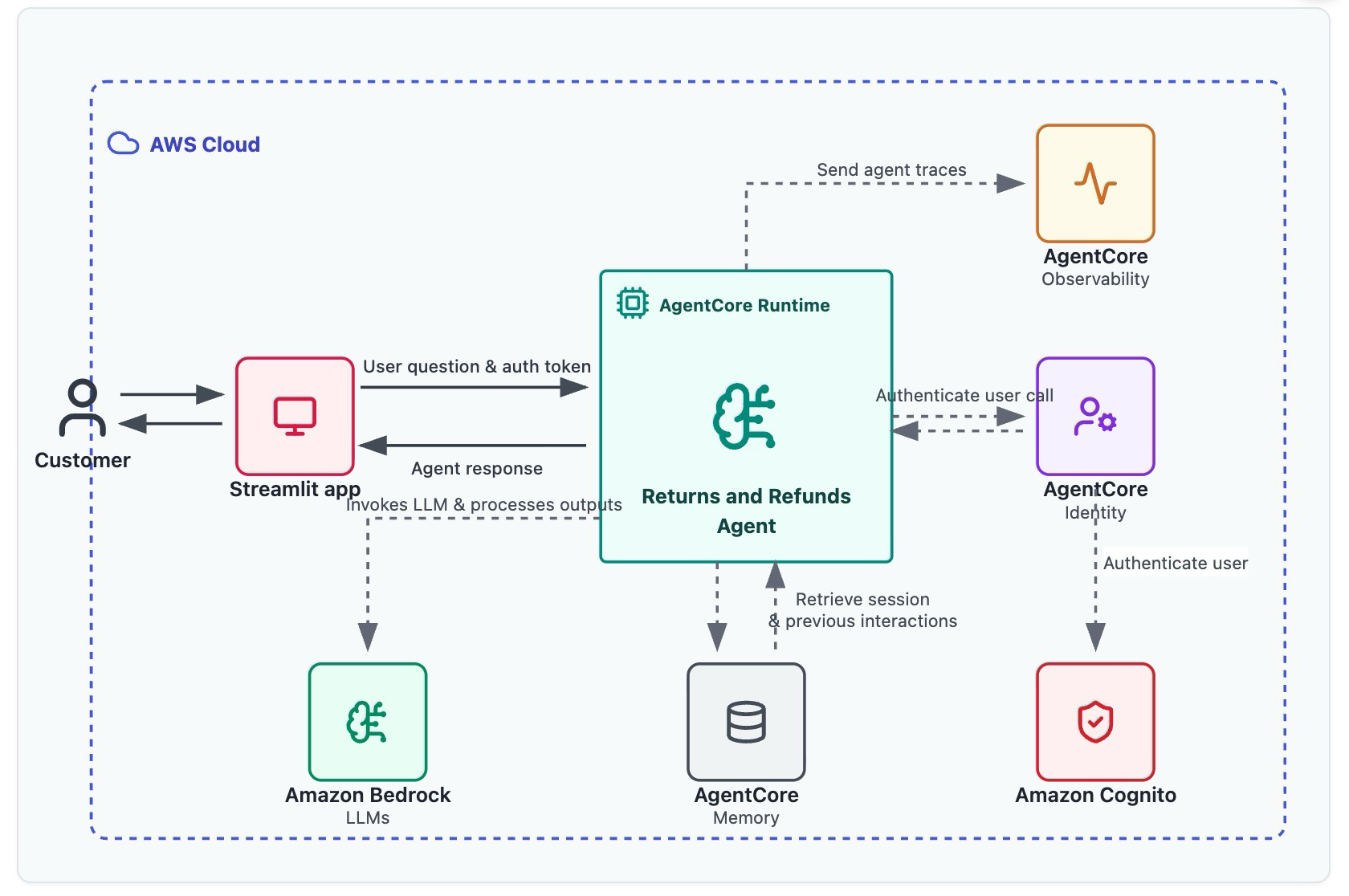 アーキテクチャ