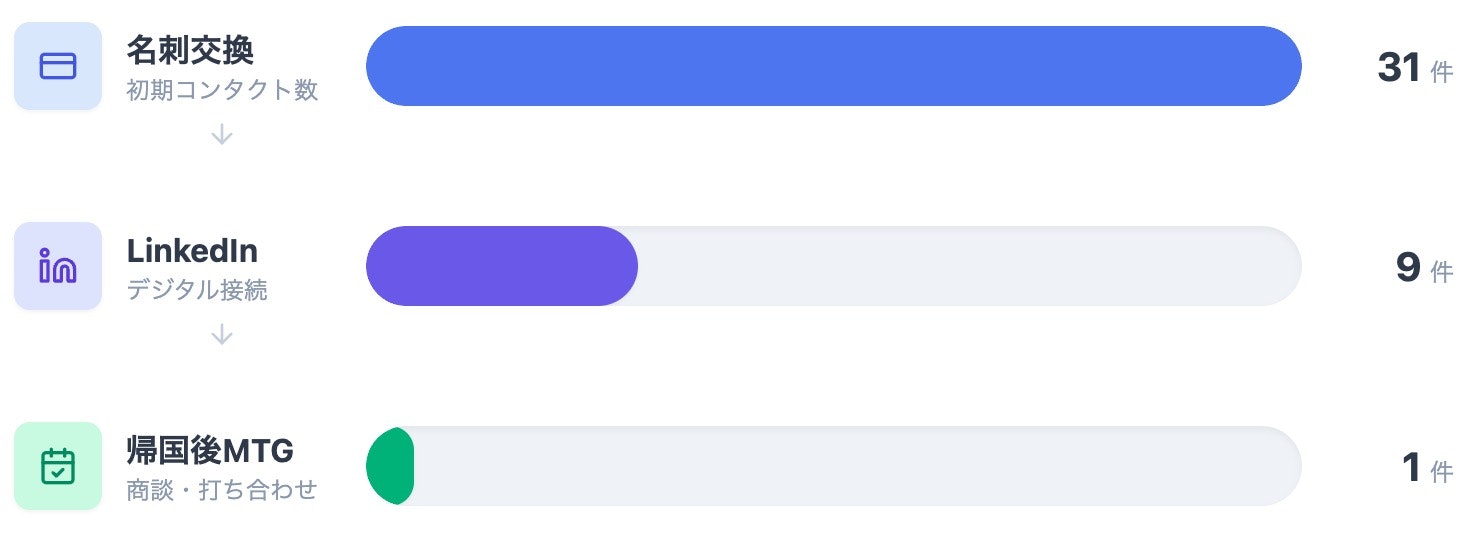 ネットワーキングコンバージョン