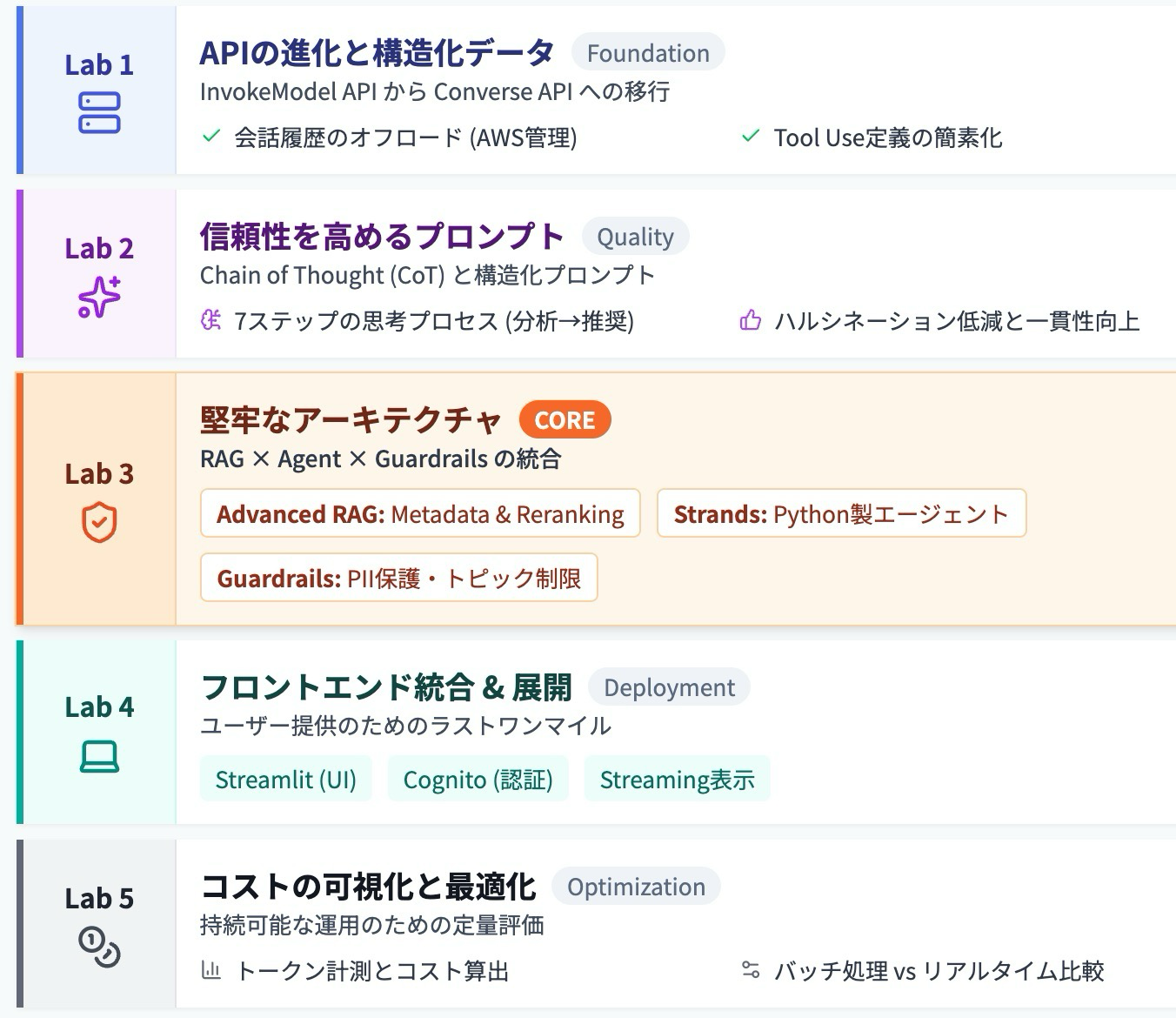 Strands SDK と Amazon Bedrock AgentCore を用いたエージェント開発、認証管理、オブザーバビリティの実装