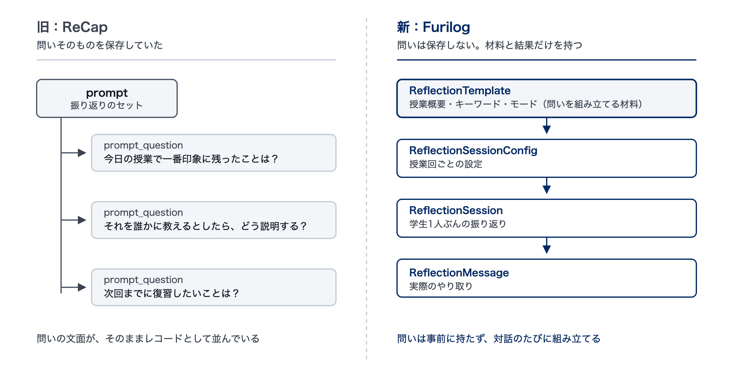 ReCap と furilog のデータ構造の比較