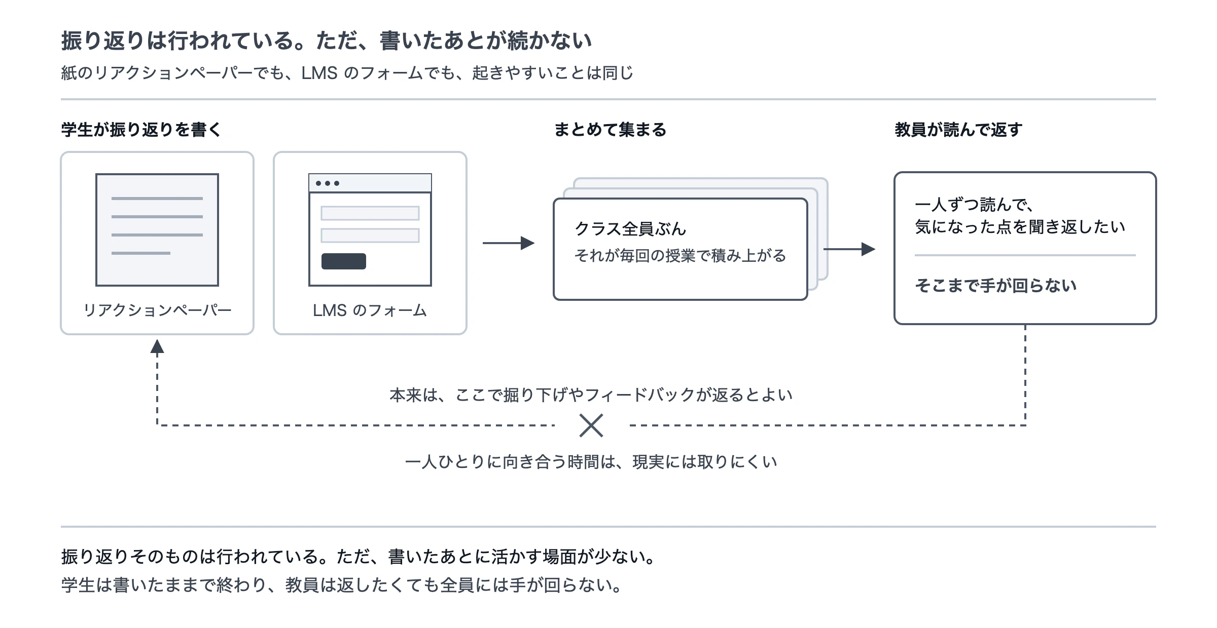 書いて提出したら、そこで終わってしまう