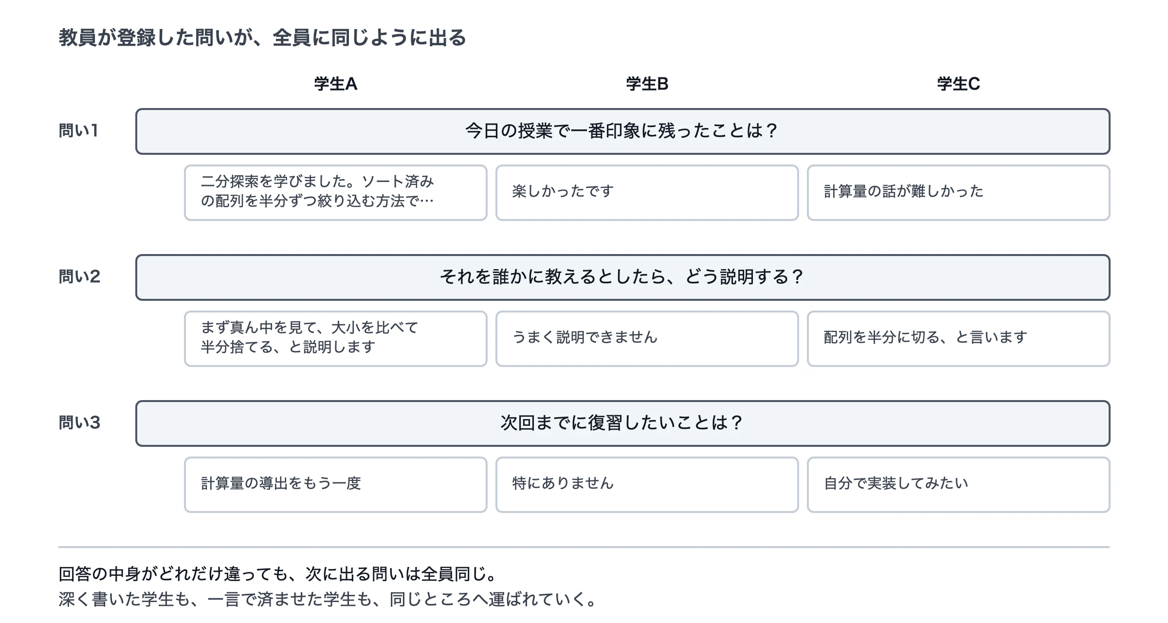 登録された問いが全員に同じように出る