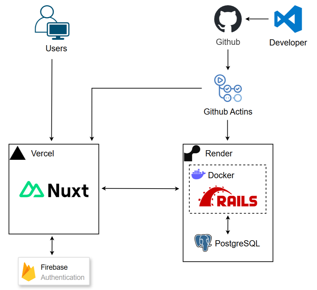 インフラ構成図