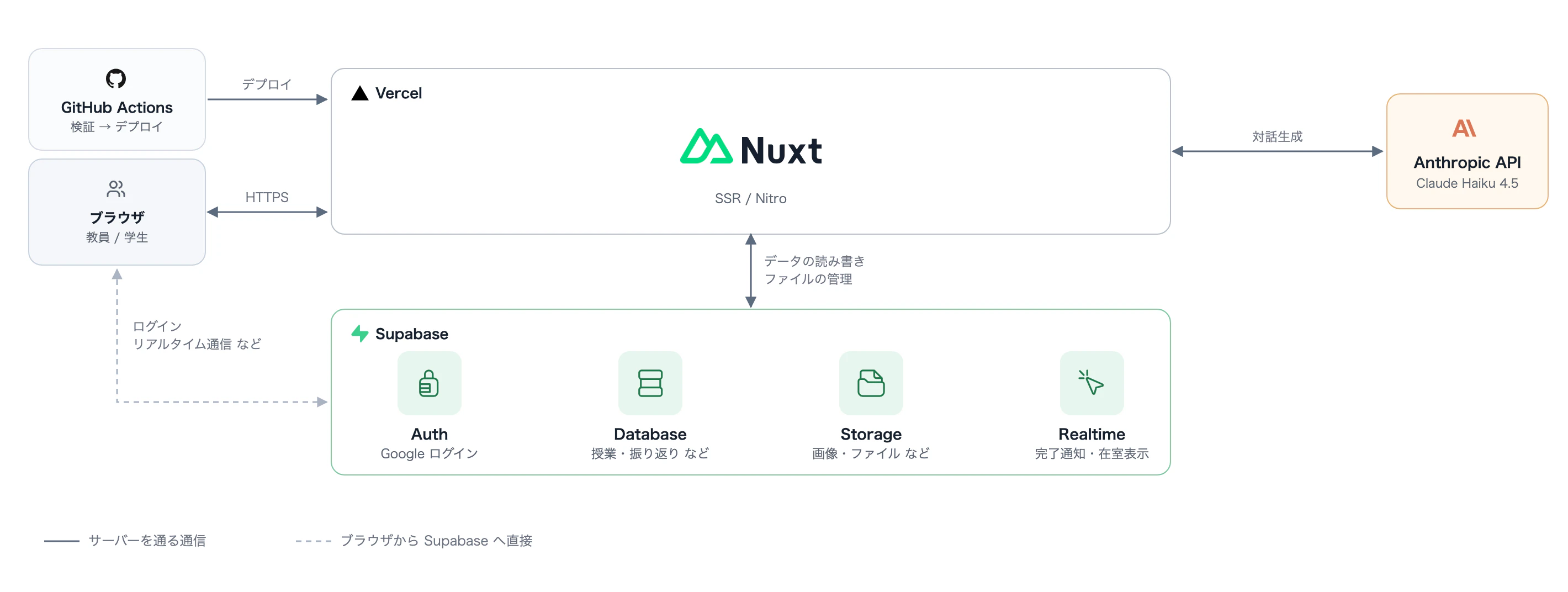 Furilog:サービス構成