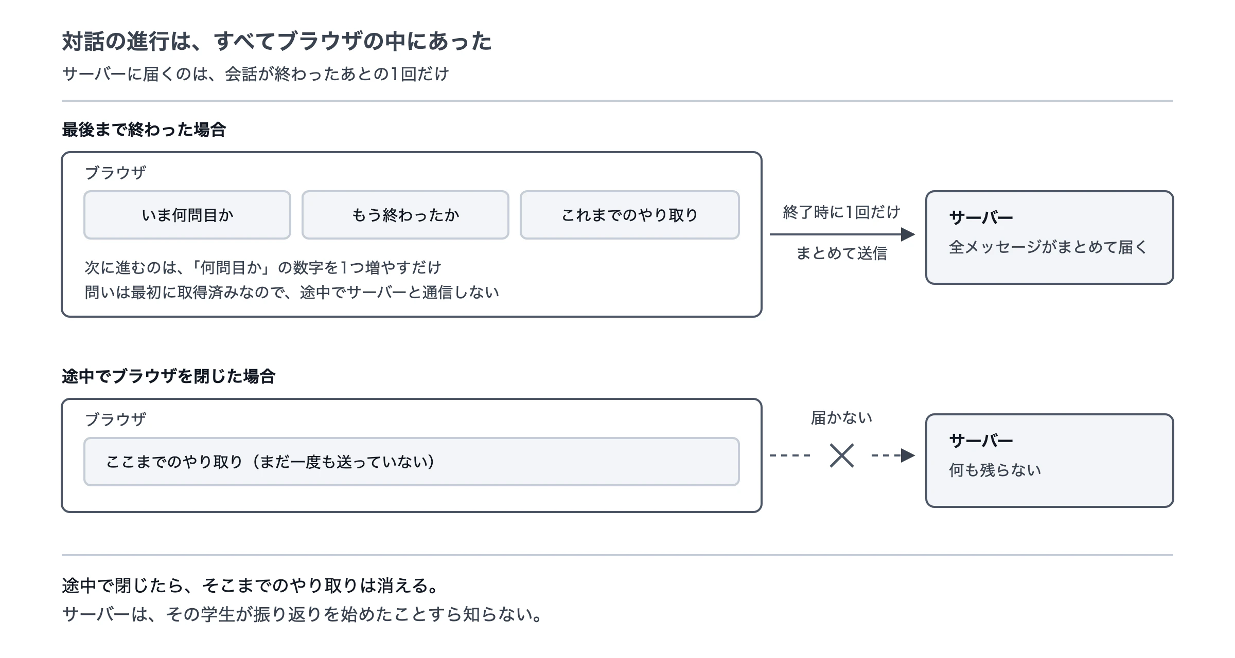 対話の進行は、すべてブラウザの中にあった