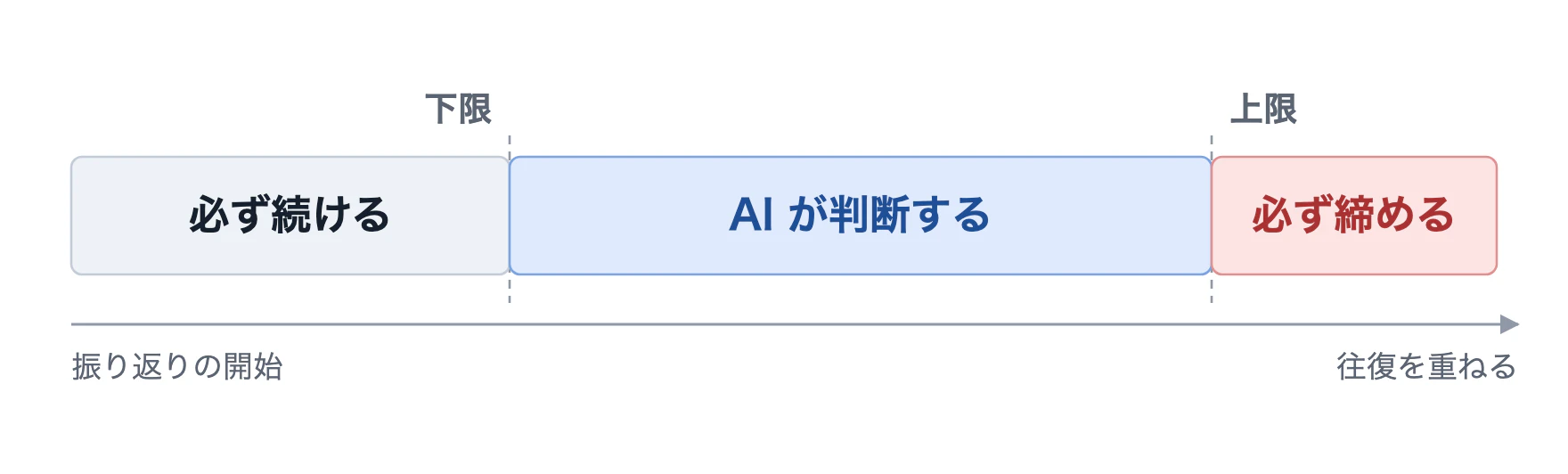 往復数と3つのフェーズ