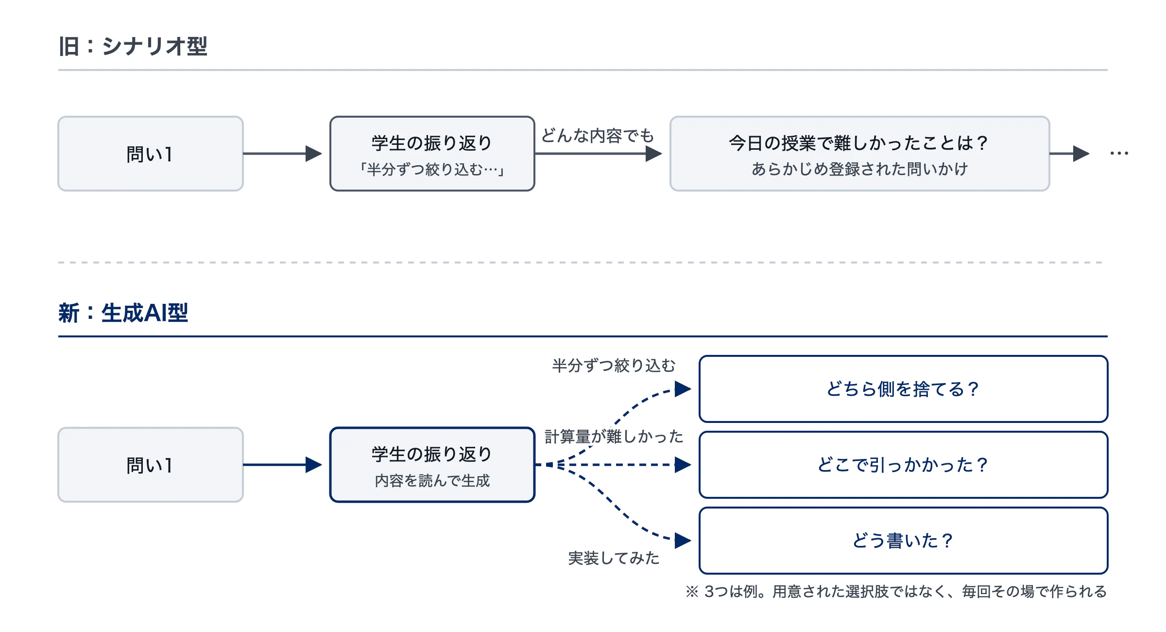 シナリオ型と生成AI型の違い