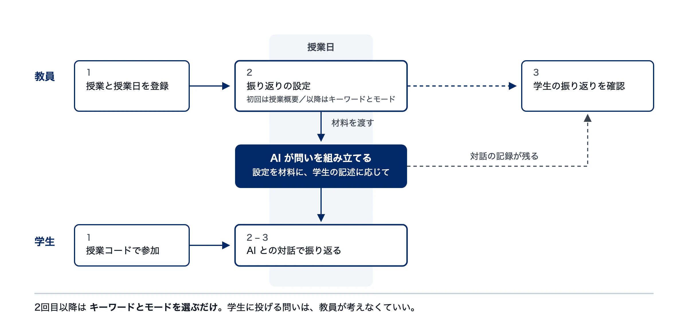 教員と学生の使い方の流れ