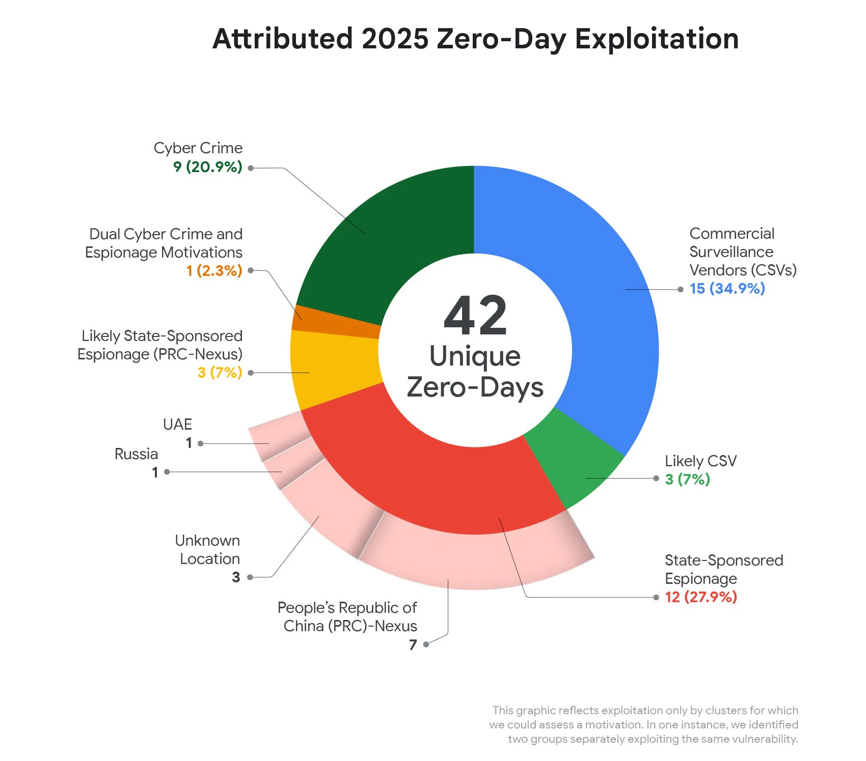 2025年に実地悪用されたゼロデイの攻撃主体別内訳(出典:Google Threat Intelligence Group, Figure 4)