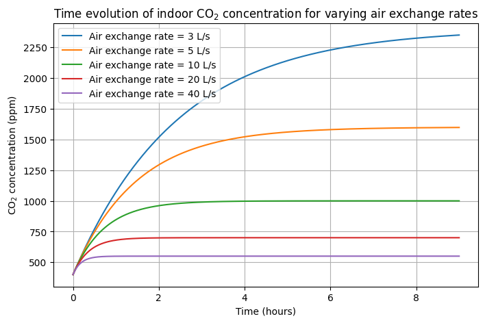 Time evolution of indoor CO$_2$ concentration for varying air exchange rates.png