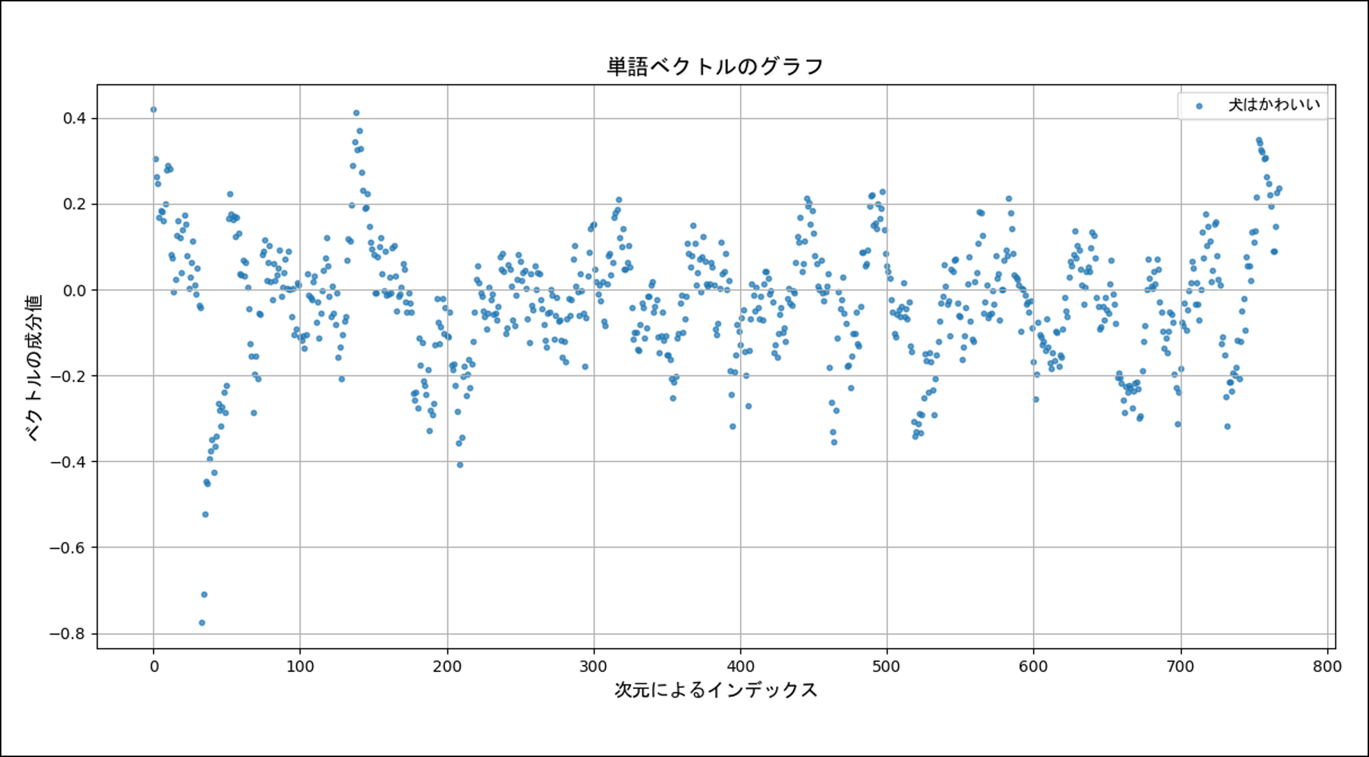 「犬はかわいい」の指数移動平均