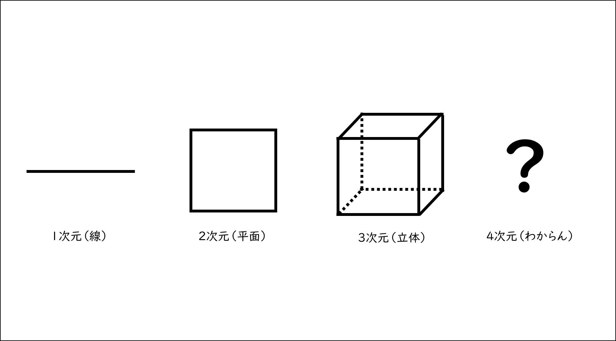 次元のイメージ(1,2,3,4次元