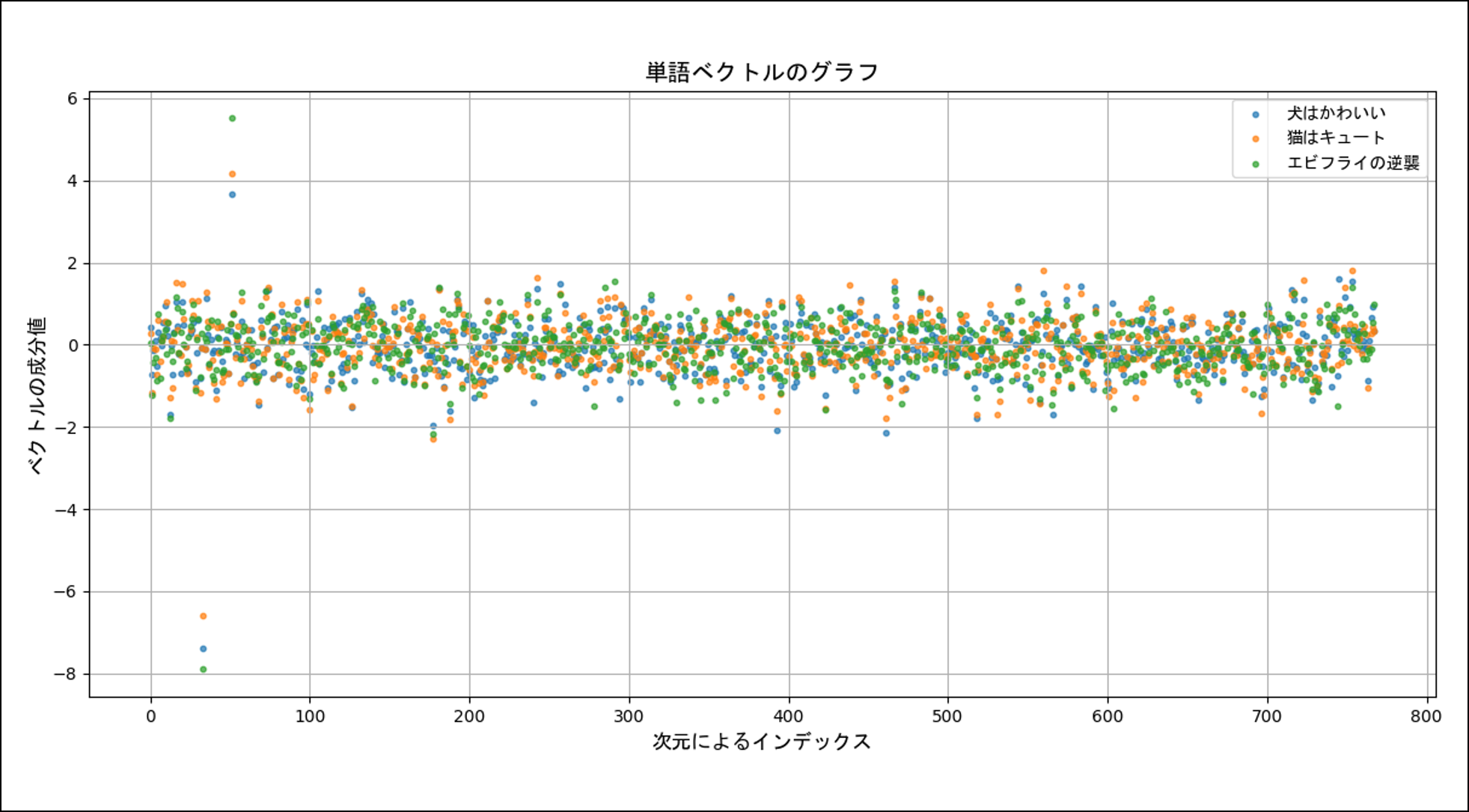 「犬はかわいい」、「猫はキュート」、「エビフライの逆襲」