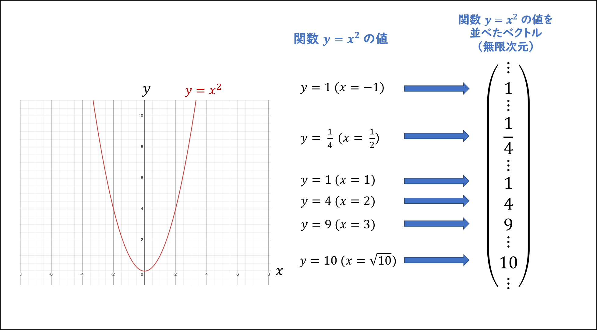 関数とベクトルの対応