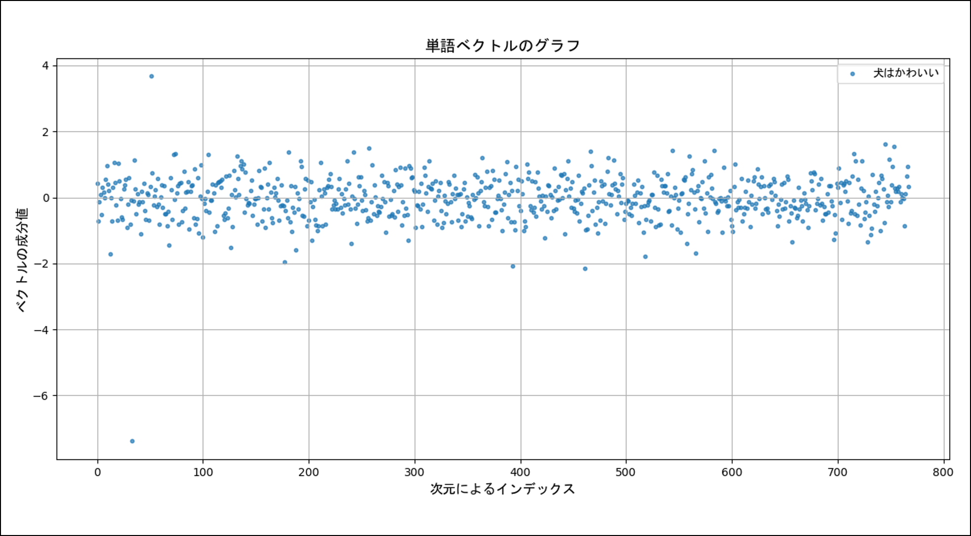 「犬はかわいい」ベクトル