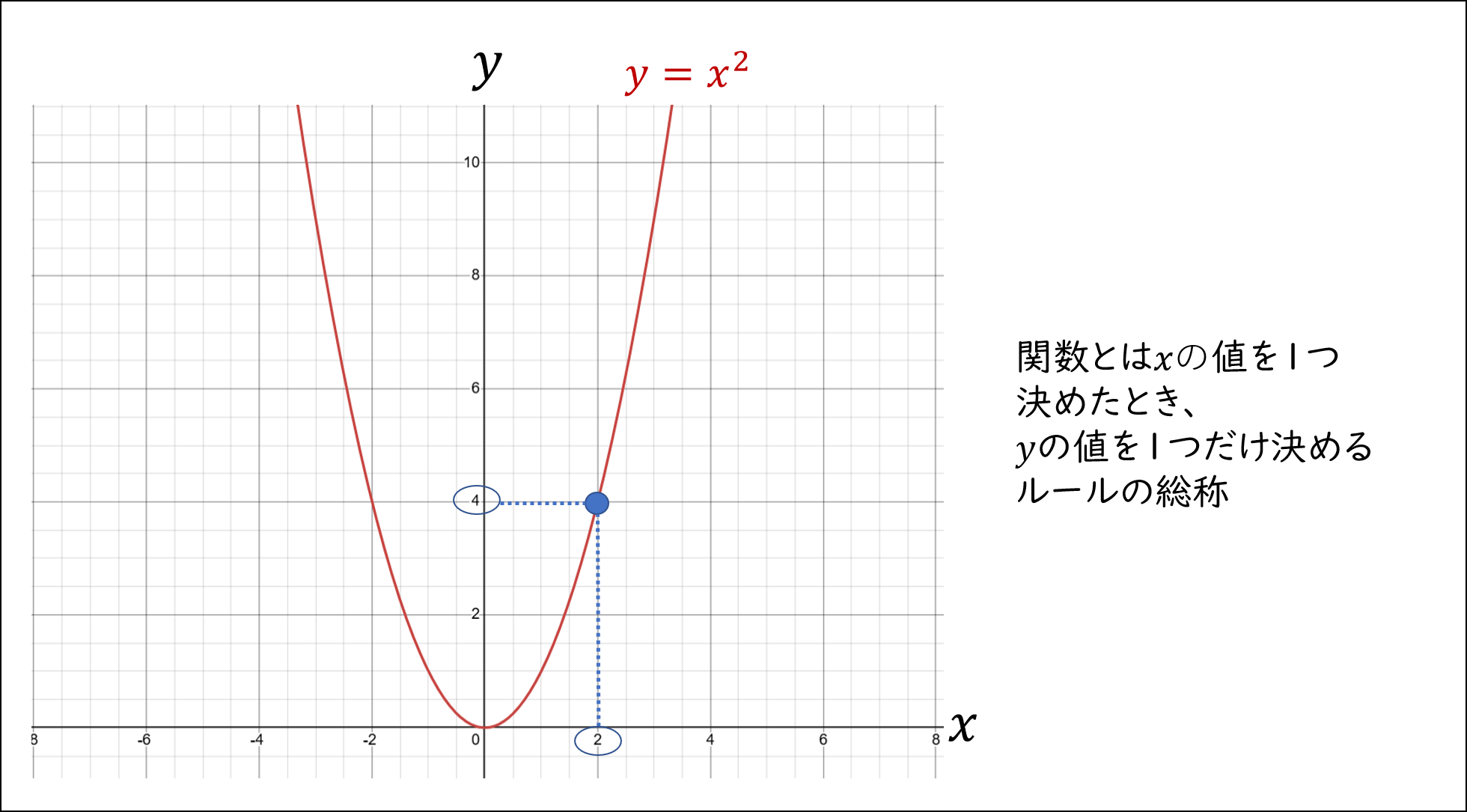 関数の図