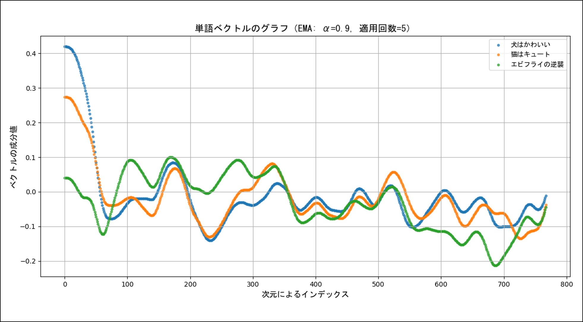 3つのベクトルの比較